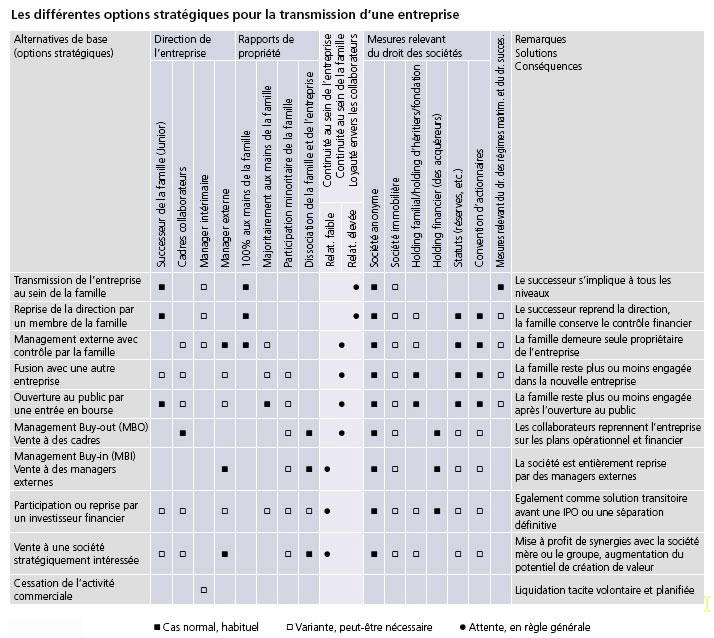 strategies haut de bilan