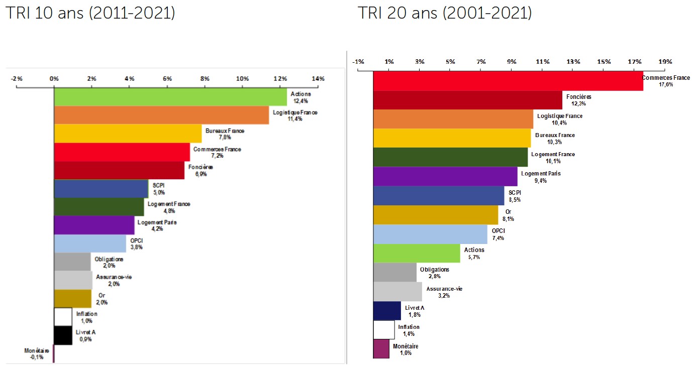 performances historiques